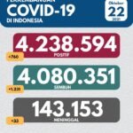 Update 22 Oktober 2021 Korban Covid-19 di Indonesia: 4.238.594 Positif, 4.080.351 Sembuh, 143.153 Meninggal