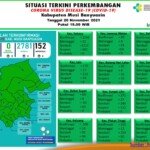 Update COVID-19 Muba: Nihil Penambahan Kasus