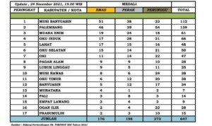 Muba Duduki Peringkat Satu Peraihan Medali Emas Porprov Sumsel