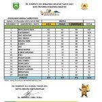 Kantongi 81 Medali Emas, Muba Tetap Duduki Posisi Pertama Porprov Sumsel