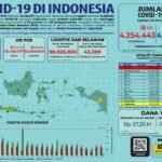 Update 24 November 2021 Korban Covid-19 di Indonesia: 4.254.443 Positif, 4.102.700 Sembuh, 143.766 Meninggal