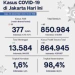 Update Perkembangan Data Kasus dan Vaksinasi Covid-19 DKI Jakarta Per 25 Desember 2021