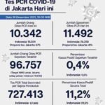 Update Perkembangan Data Kasus dan Vaksinasi Covid-19 DKI Jakarta Per 26 Desember 2021