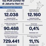 Update Perkembangan Data Kasus dan Vaksinasi Covid-19 DKI Jakarta Per 28 Desember 2021