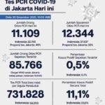 Update Perkembangan Data Kasus dan Vaksinasi Covid-19 DKI Jakarta Per 30 Desember 2021