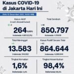 Update Perkembangan Data Kasus dan Vaksinasi Covid-19 DKI Jakarta Per 19 Desember 2021