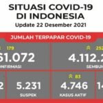Update 22 Desember 2021 Korban Covid-19 di Indonesia: 4.261.072 Positif, 4.112.292 Sembuh, 144.034 Meninggal