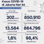 Update Perkembangan Data Kasus dan Vaksinasi Covid-19 DKI Jakarta Per 23 Desember 2022