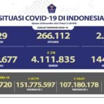Update 20 Desember 2021 Korban Covid-19 di Indonesia: 4.260.677 Positif, 4.111.835 Sembuh, 144.013 Meninggal