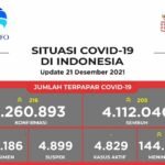 Update 21 Desember 2021 Korban Covid-19 di Indonesia: 4.260.893 Positif, 4.112.040 Sembuh, 144.024 Meninggal