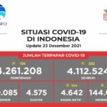 Update 23 Desember 2021 Korban Covid-19 di Indonesia: 4.261.208 Positif, 4.112.524 Sembuh, 144.042 Meninggal