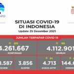 Update 25 Desember 2021 Korban Covid-19 di Indonesia: 4.261.667 Positif, 4.112.901 Sembuh, 144.053 Meninggal