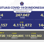Update 28 Desember 2021 Korban Covid-19 di Indonesia: 4.262.157 Positif, 4.113.472 Sembuh, 144.071 Meninggal
