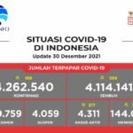 Update 30 Desember 2021 Korban Covid-19 di Indonesia: 4.262.540 Positif, 4.114.141 Sembuh, 144.088 Meninggal