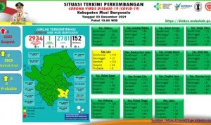 Update COVID-19 Muba: Nihil Penambahan Kasus