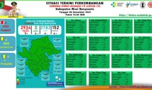 Update COVID-19 Muba: Bertambah 1 Kasus Sembuh, Muba Zona Hijau