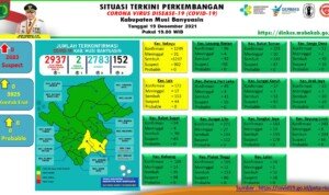 Update COVID-19 Muba: Bertambah 1 Kasus Positif