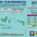 Update 3 Desember 2021 Korban Covid-19 di Indonesia: 4.257.243 Positif, 4.105.680 Sembuh, 143.858 Meninggal