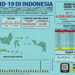 Update 9 Desember 2021 Korban Covid-19 di Indonesia: 4.258.560 Positif, 4.109.364 Sembuh, 143.918 Meninggal