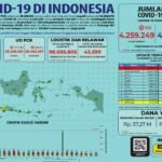 Update 13 Desember 2021 Korban Covid-19 di Indonesia: 4.259.249 Positif, 4.110.327 Sembuh, 143.948 Meninggal