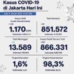 Update Perkembangan Data Kasus dan Vaksinasi Covid-19 DKI Jakarta Per 6 Januari 2022
