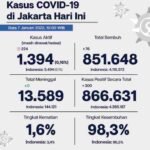 Update Perkembangan Data Kasus dan Vaksinasi Covid-19 DKI Jakarta Per 7 Januari 2022