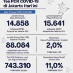 Update Perkembangan Data Kasus dan Vaksinasi Covid-19 DKI Jakarta Per 9 Januari 2022