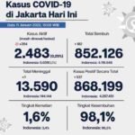 Update Perkembangan Data Kasus dan Vaksinasi Covid-19 DKI Jakarta Per 11 Januari 2022