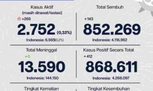 Update Perkembangan Data Kasus dan Vaksinasi Covid-19 DKI Jakarta Per 12 Januari 2022