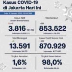 Update Perkembangan Data Kasus dan Vaksinasi Covid-19 DKI Jakarta Per 16 Januari 2022