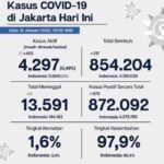 Update Perkembangan Data Kasus dan Vaksinasi Covid-19 DKI Jakarta Per 18 Januari 2022