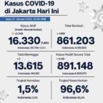 Update Perkembangan Data Kasus dan Vaksinasi Covid-19 DKI Jakarta Per 27 Januari 2022