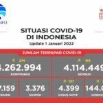 Update 1 Januari 2022 Korban Covid-19 di Indonesia: 4.262.994 Positif, 4.114.449 Sembuh, 144.096 Meninggal