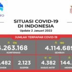Update 2 Januari 2022 Korban Covid-19 di Indonesia: 4.263.168 Positif, 4.114.689 Sembuh, 144.097 Meninggal