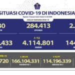 Update 3 Desember 2022 Korban Covid-19 di Indonesia: 4.263.433 Positif, 4.114.801 Sembuh, 144.102 Meninggal