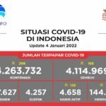 Update 4 Desember 2021 Korban Covid-19 di Indonesia: 4.263.732 Positif, 4.114.969 Sembuh, 144.105 Meninggal