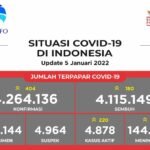 Update 5 Desember 2021 Korban Covid-19 di Indonesia: 4.264.136 Positif, 4.115.149 Sembuh, 144.109 Meninggal