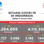 Update 6 Januari 2022 Korban Covid-19 di Indonesia: 4.264.669 Positif, 4.115.358 Sembuh, 144.116 Meninggal