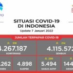 Update 7 Januari 2022 Korban Covid-19 di Indonesia: 4.265.187 Positif, 4.115.572 Sembuh, 144.121 Meninggal