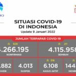 Update 9 Januari 2022 Korban Covid-19 di Indonesia: 4.266.195 Positif, 4.115.958 Sembuh, 144.129 Meninggal