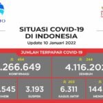 Update 10 Januari 2022 Korban Covid-19 di Indonesia:4.266.649 Positif, 4.116.202 Sembuh, 144.136 Meninggal