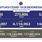 Update 12 Januari 2022 Korban Covid-19 di Indonesia: 4.268.097 Positif, 4.116.962 Sembuh, 144.150 Meninggal