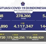 Update 13 Januari 2022 Korban Covid-19 di Indonesia: 4.268.890 Positif, 4.117.347 Sembuh, 144.155 Meninggal