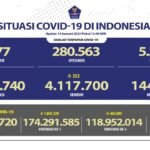 Update 14 Januari 2022 Korban Covid-19 di Indonesia: 4.269.740 Positif, 4.117.700 Sembuh, 144.163 Meninggal