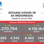 Update 15 Januari 2022 Korban Covid-19 di Indonesia: 4.270.794 Positif, 4.118.164 Sembuh, 144.167 Meninggal