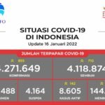 Update 16 Januari 2022 Korban Covid-19 di Indonesia: 4.271.649 Positif, 4.118.874 Sembuh, 144.170 Meninggal