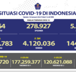 Update 18 Januari 2022 Korban Covid-19 di Indonesia: 4.273.783 Positif, 4.120.036 Sembuh, 144.183 Meninggal