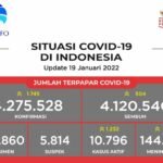 Update 19 Januari 2022 Korban Covid-19 di Indonesia: 4.275.528 Positif, 4.120.540 Sembuh, 144.192 Meninggal