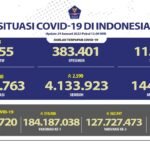 Update 29 Januari 2022 Korban Covid-19 di Indonesia: 4.330.763 Positif, 4.133.923 Sembuh, 144.285 Meninggal