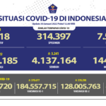 Update 30 Januari 2022 Korban Covid-19 di Indonesia: 4.343.185 Positif, 4.137.164 Sembuh, 144.303 Meninggal